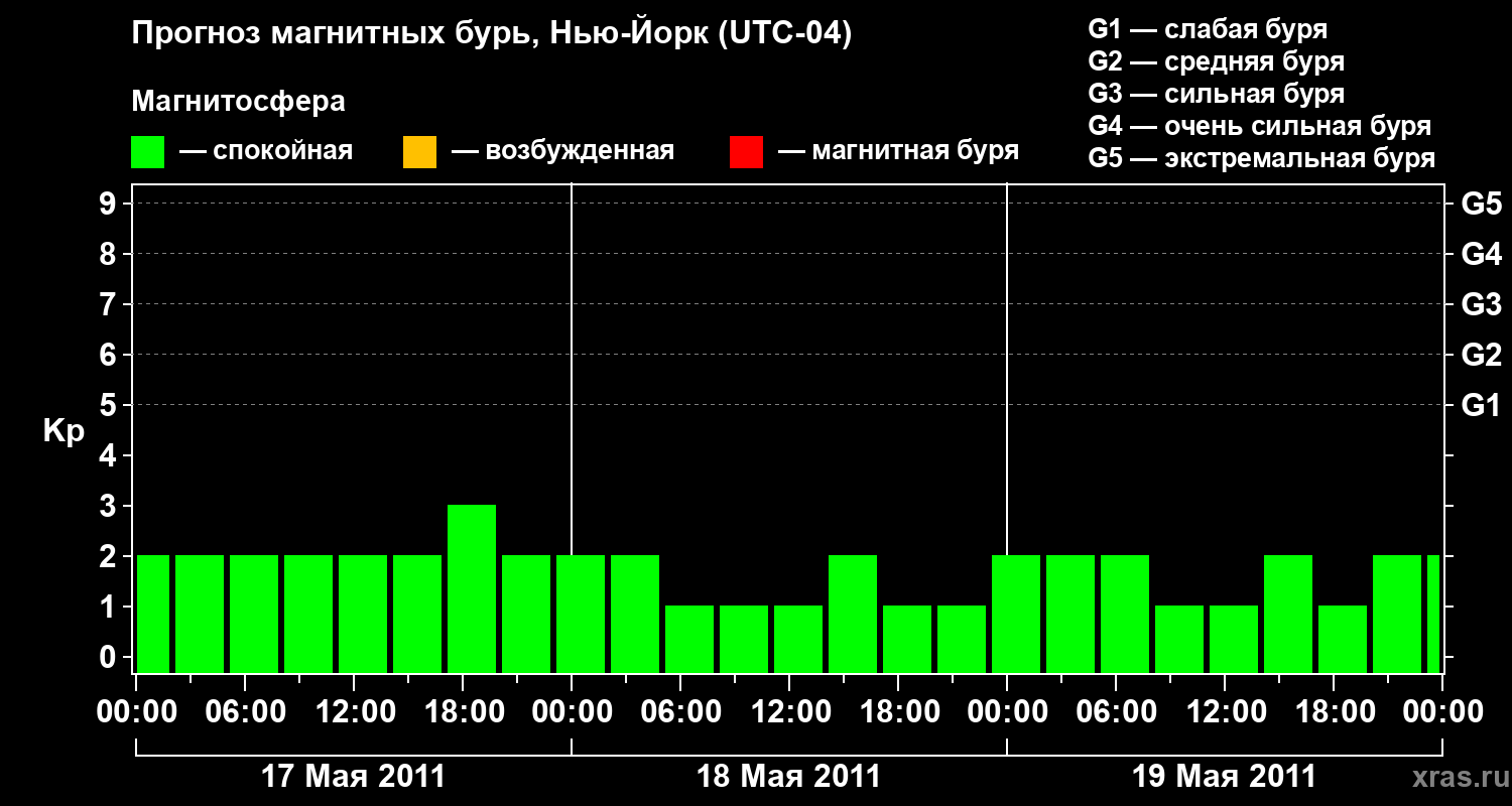 Прогноз геомагнитного индекса Kp
