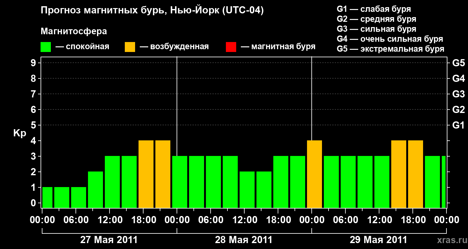 Прогноз геомагнитного индекса Kp
