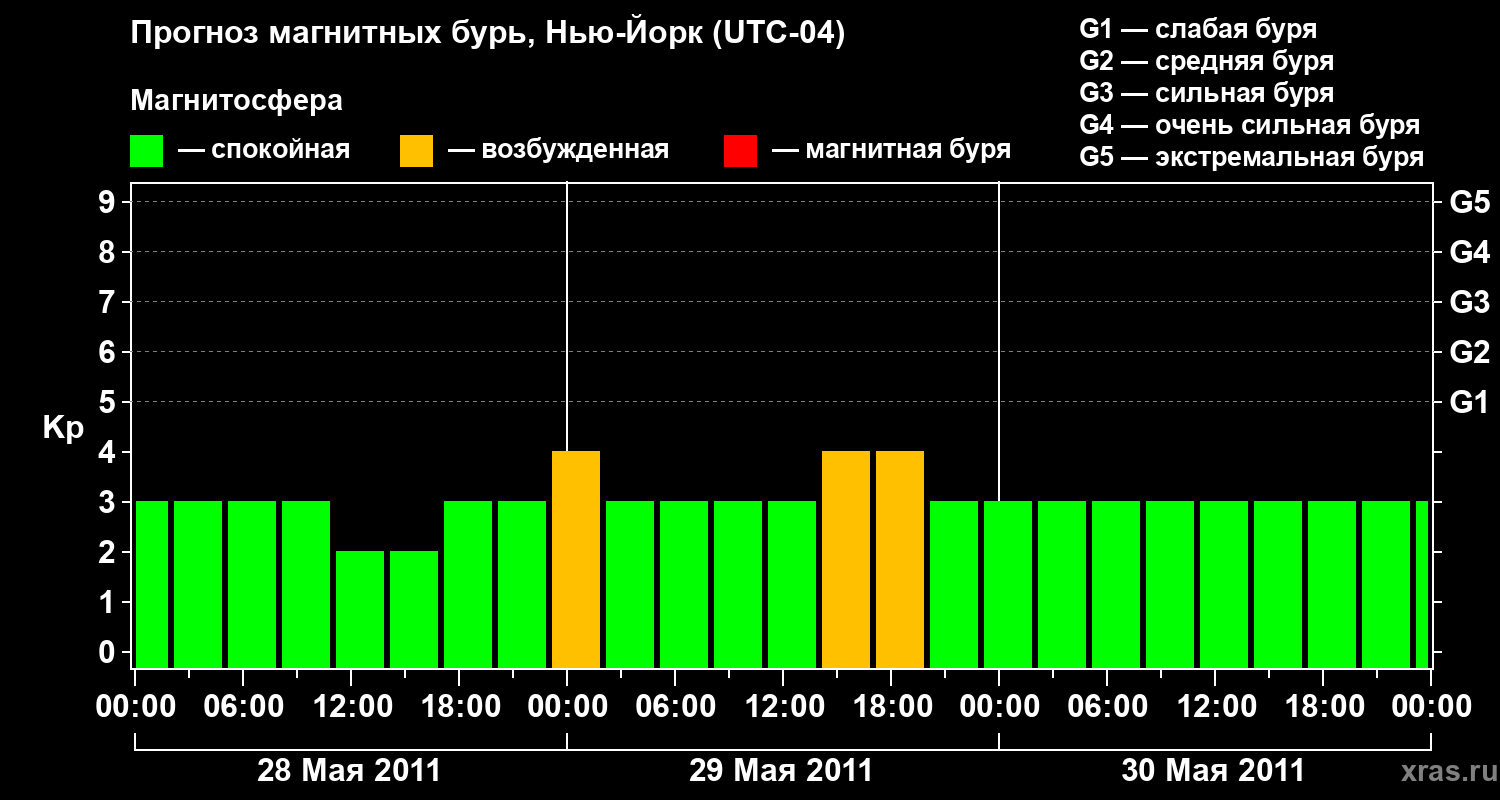 Прогноз геомагнитного индекса Kp