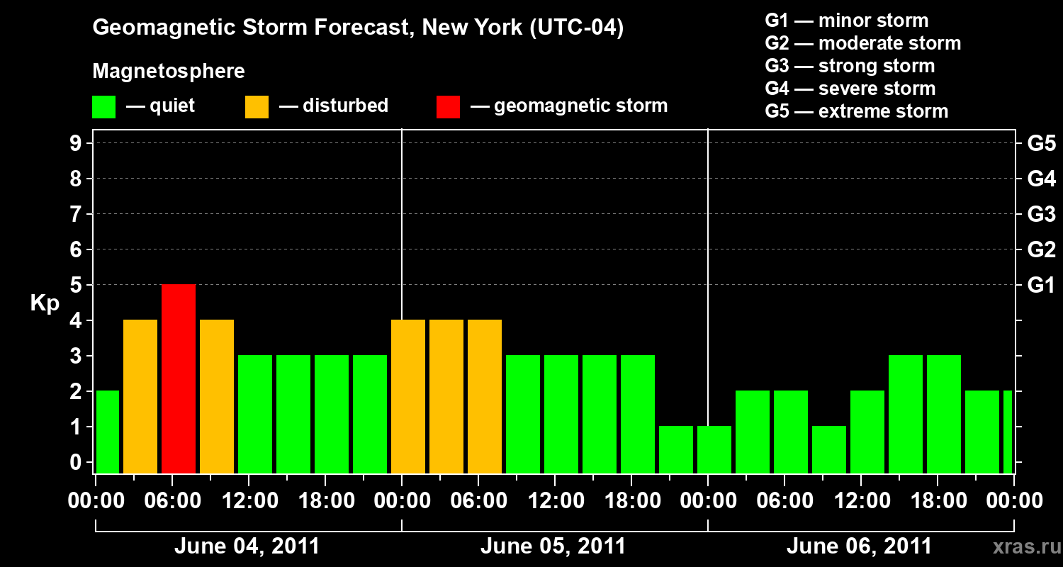 Forecast of the geomagnetic index&nbsp;Kp