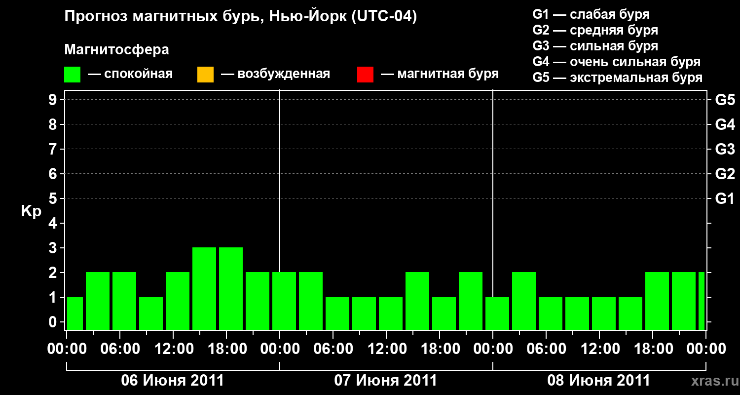 Прогноз геомагнитного индекса&nbsp;Kp