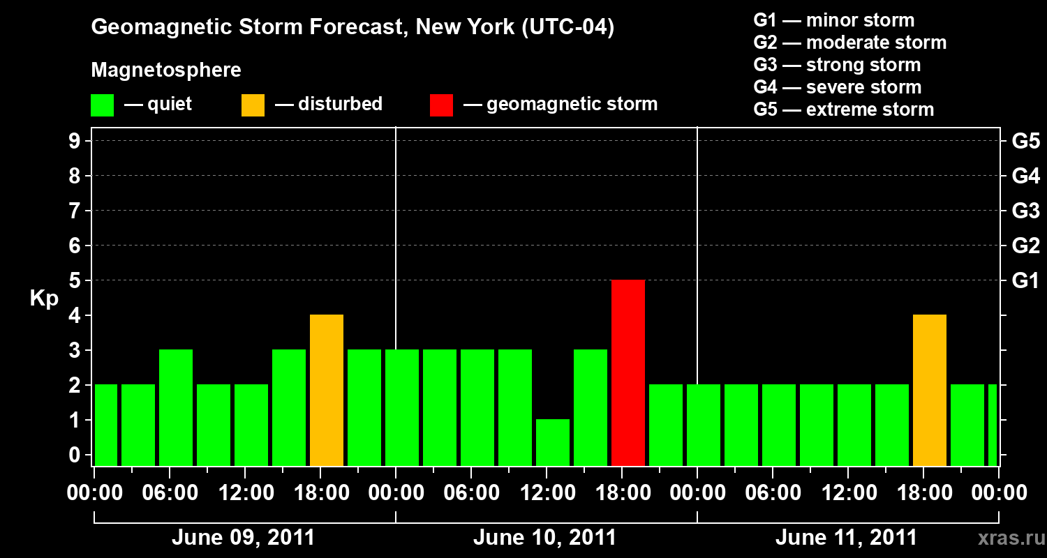Forecast of the geomagnetic index&nbsp;Kp