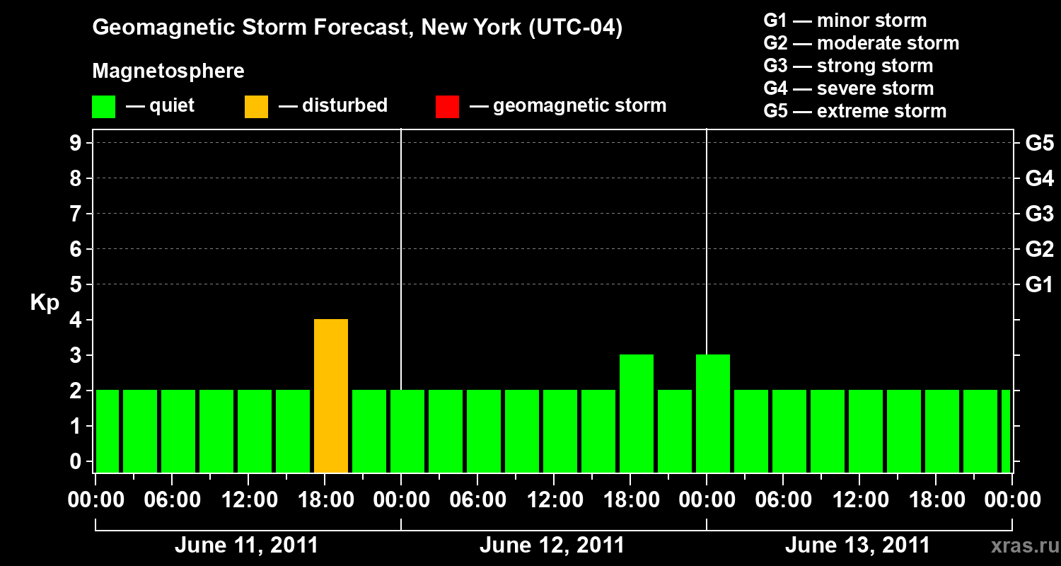 Forecast of the geomagnetic index&nbsp;Kp
