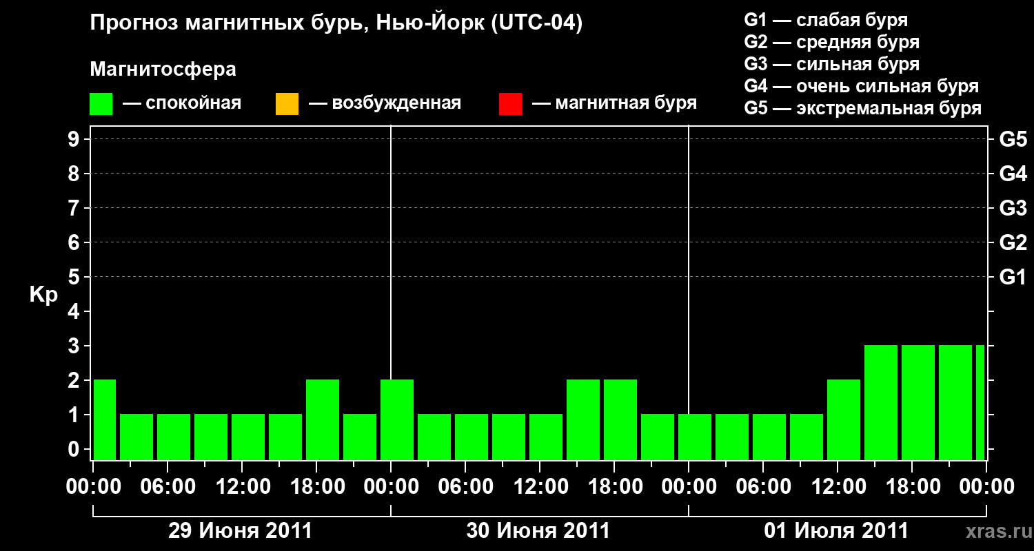 Прогноз геомагнитного индекса&nbsp;Kp
