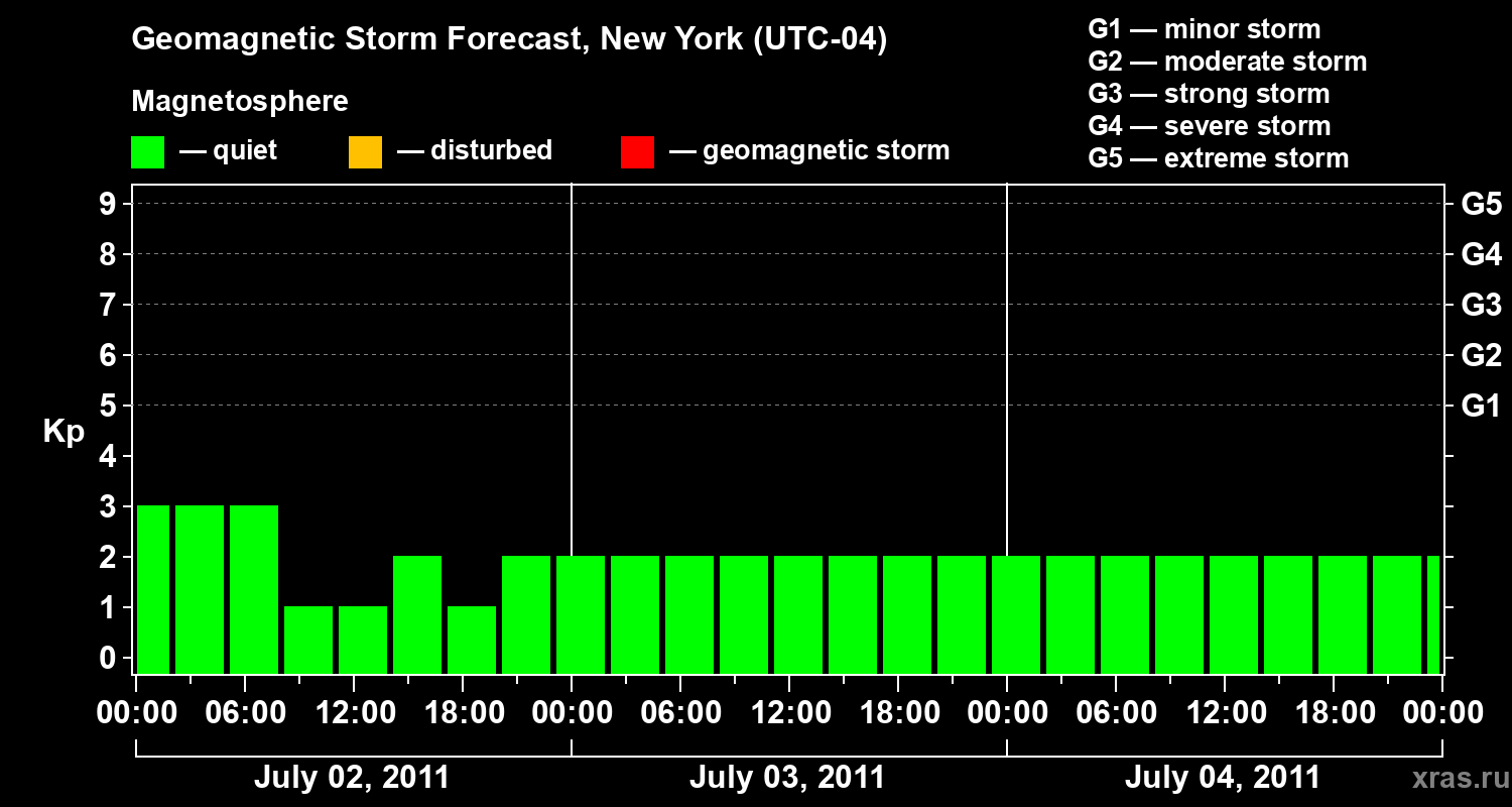 Forecast of the geomagnetic index&nbsp;Kp
