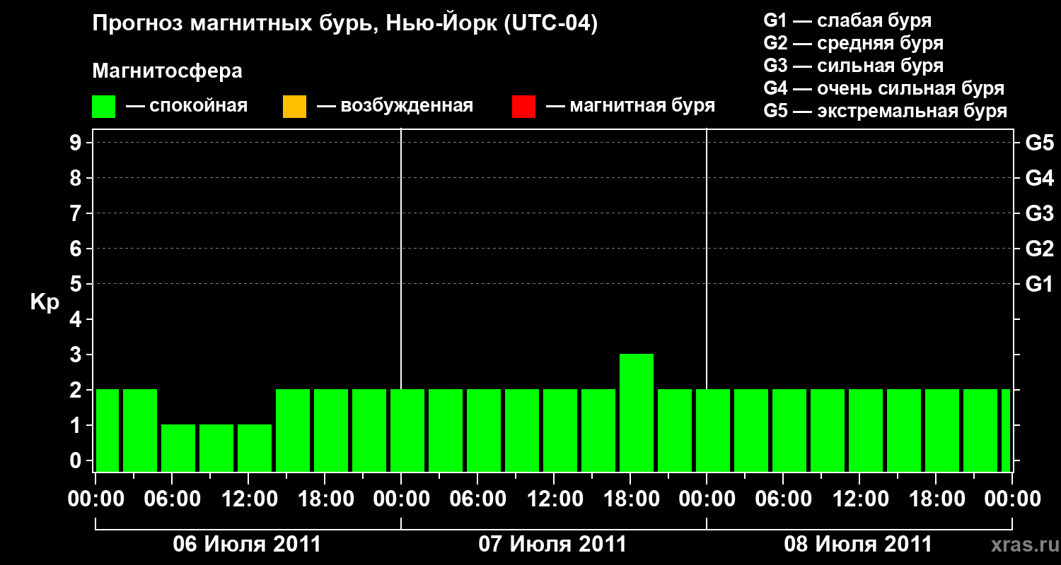 Прогноз геомагнитного индекса&nbsp;Kp