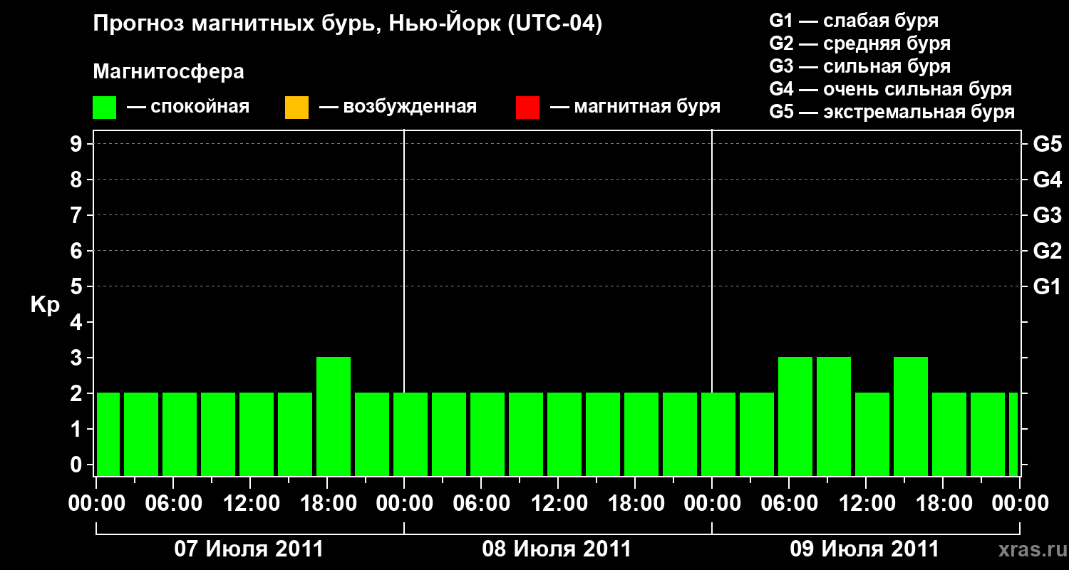 Прогноз геомагнитного индекса&nbsp;Kp