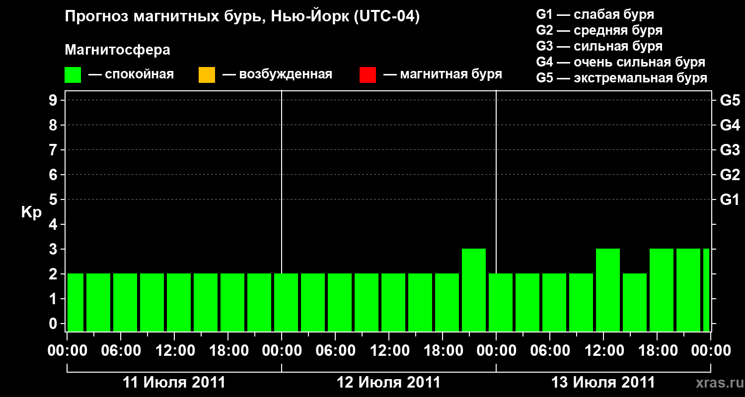 Прогноз геомагнитного индекса&nbsp;Kp