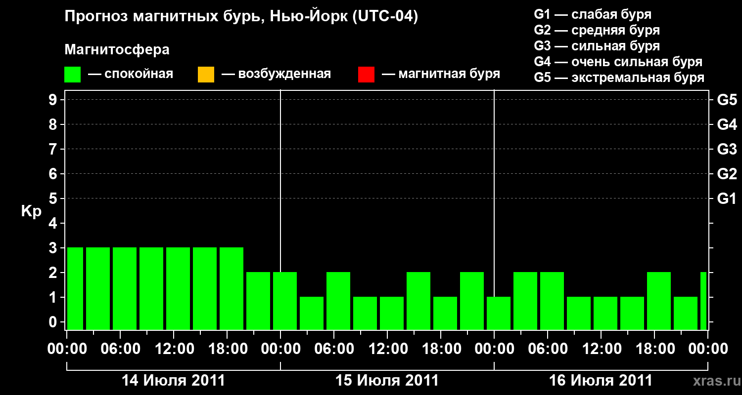 Прогноз геомагнитного индекса&nbsp;Kp