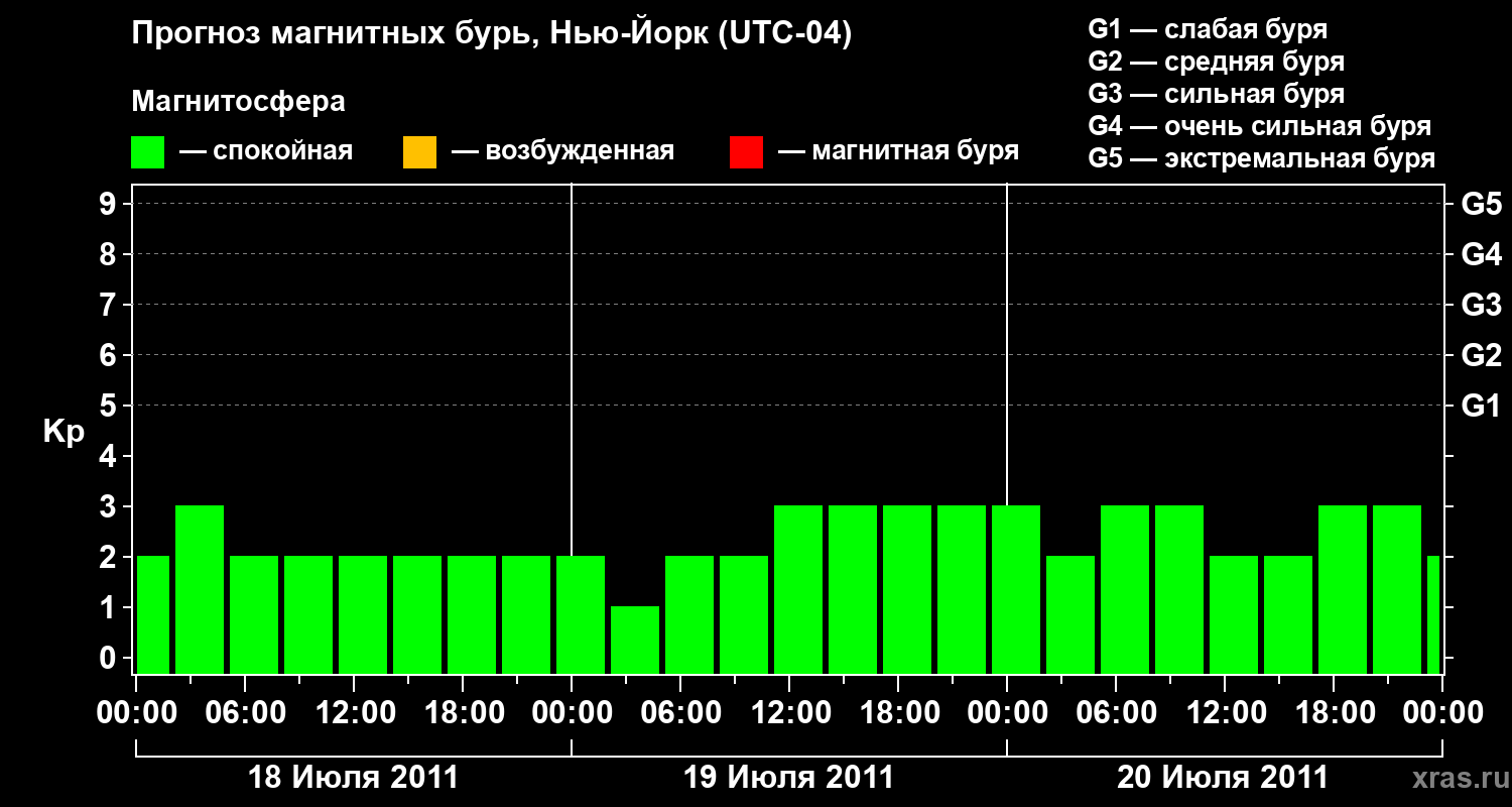 Прогноз геомагнитного индекса&nbsp;Kp