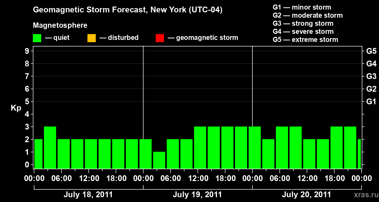 Forecast of the geomagnetic index&nbsp;Kp