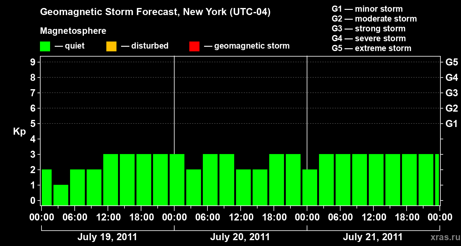 Forecast of the geomagnetic index&nbsp;Kp