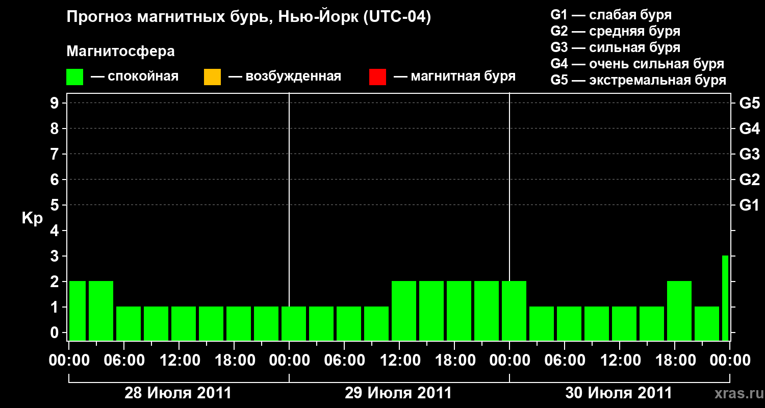 Прогноз геомагнитного индекса&nbsp;Kp