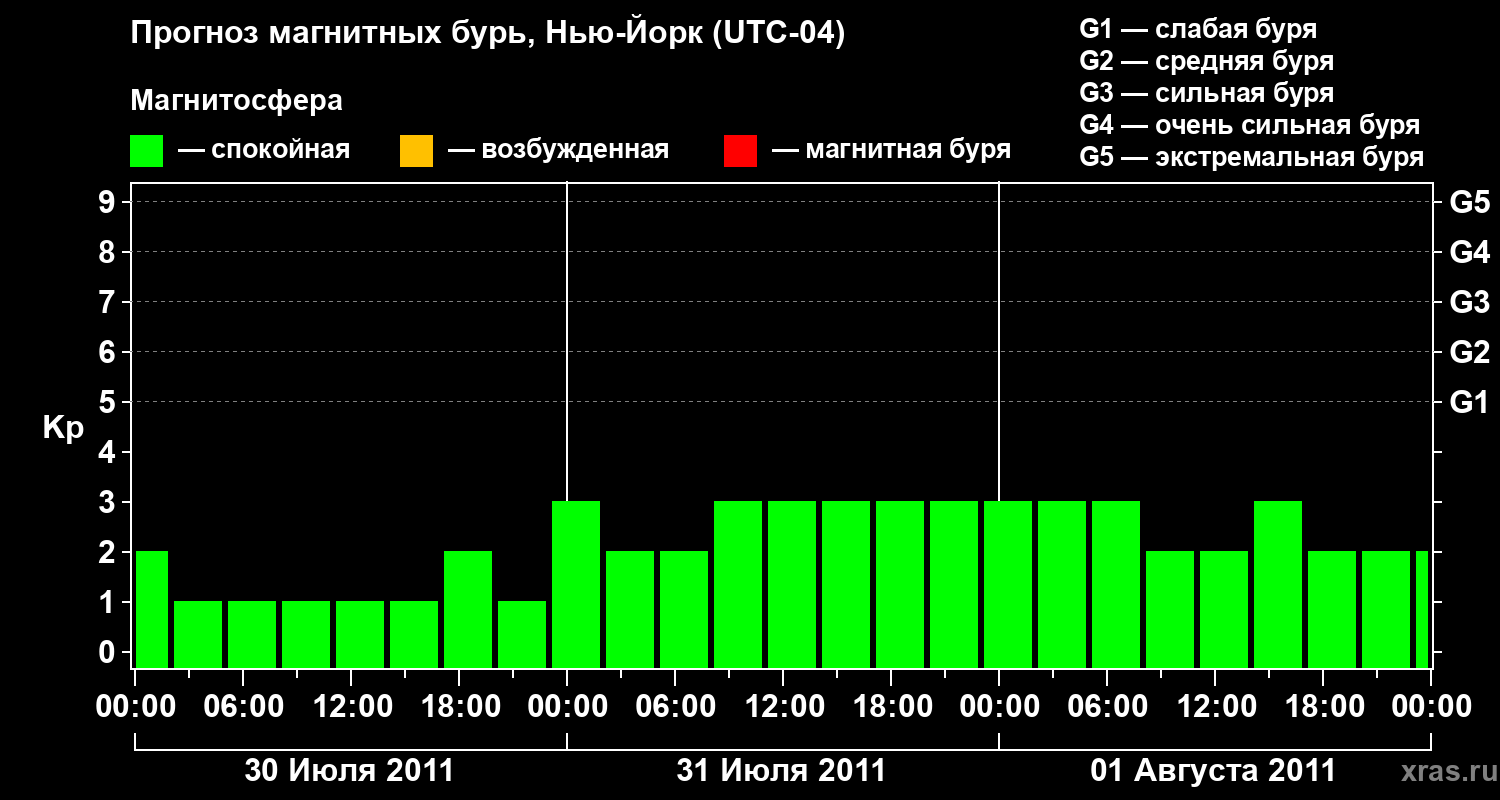 Прогноз геомагнитного индекса&nbsp;Kp