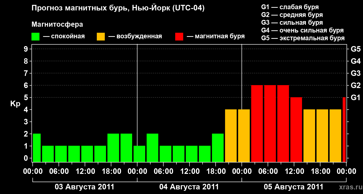Прогноз геомагнитного индекса&nbsp;Kp