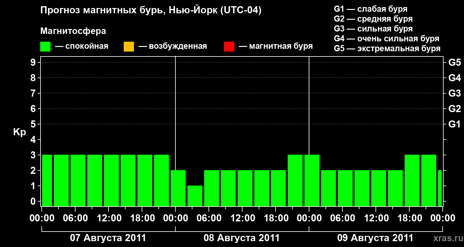 Прогноз геомагнитного индекса&nbsp;Kp