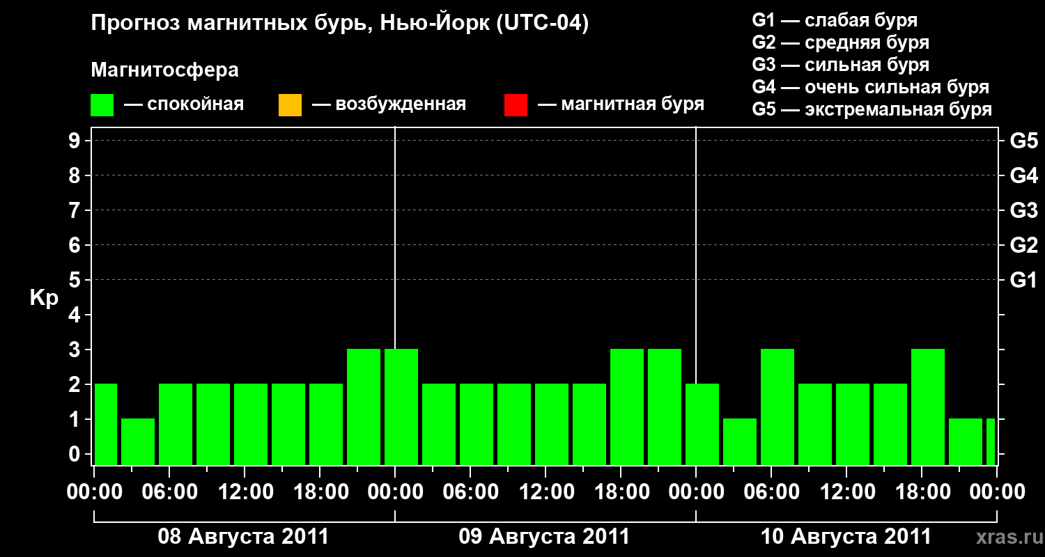 Прогноз геомагнитного индекса&nbsp;Kp
