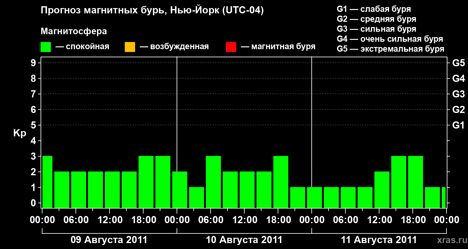 Прогноз геомагнитного индекса&nbsp;Kp