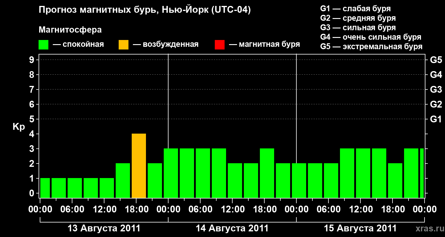 Прогноз геомагнитного индекса&nbsp;Kp