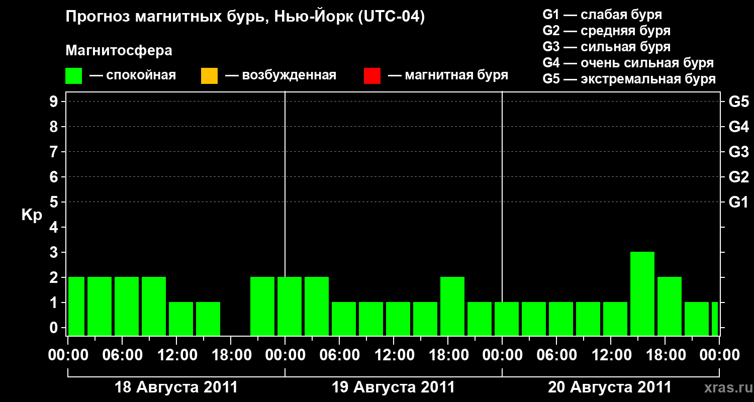 Прогноз геомагнитного индекса&nbsp;Kp