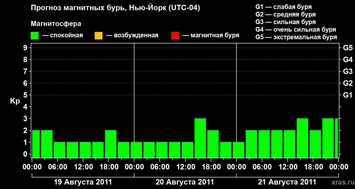 Прогноз геомагнитного индекса&nbsp;Kp