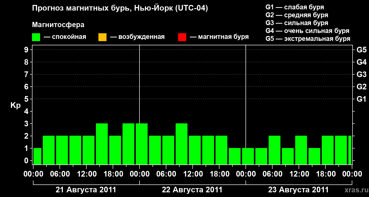 Прогноз геомагнитного индекса&nbsp;Kp
