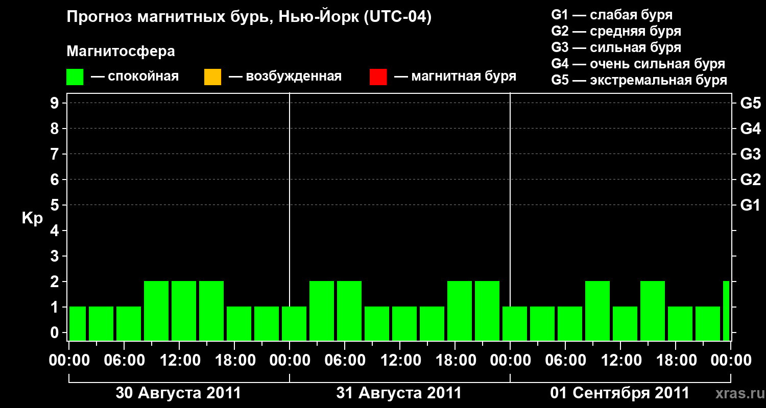 Прогноз геомагнитного индекса&nbsp;Kp
