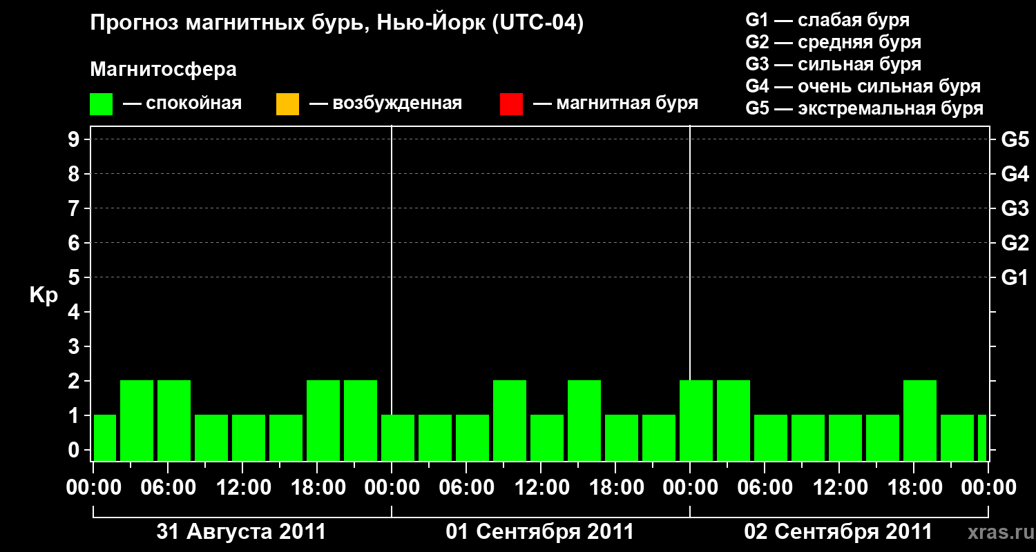 Прогноз геомагнитного индекса Kp