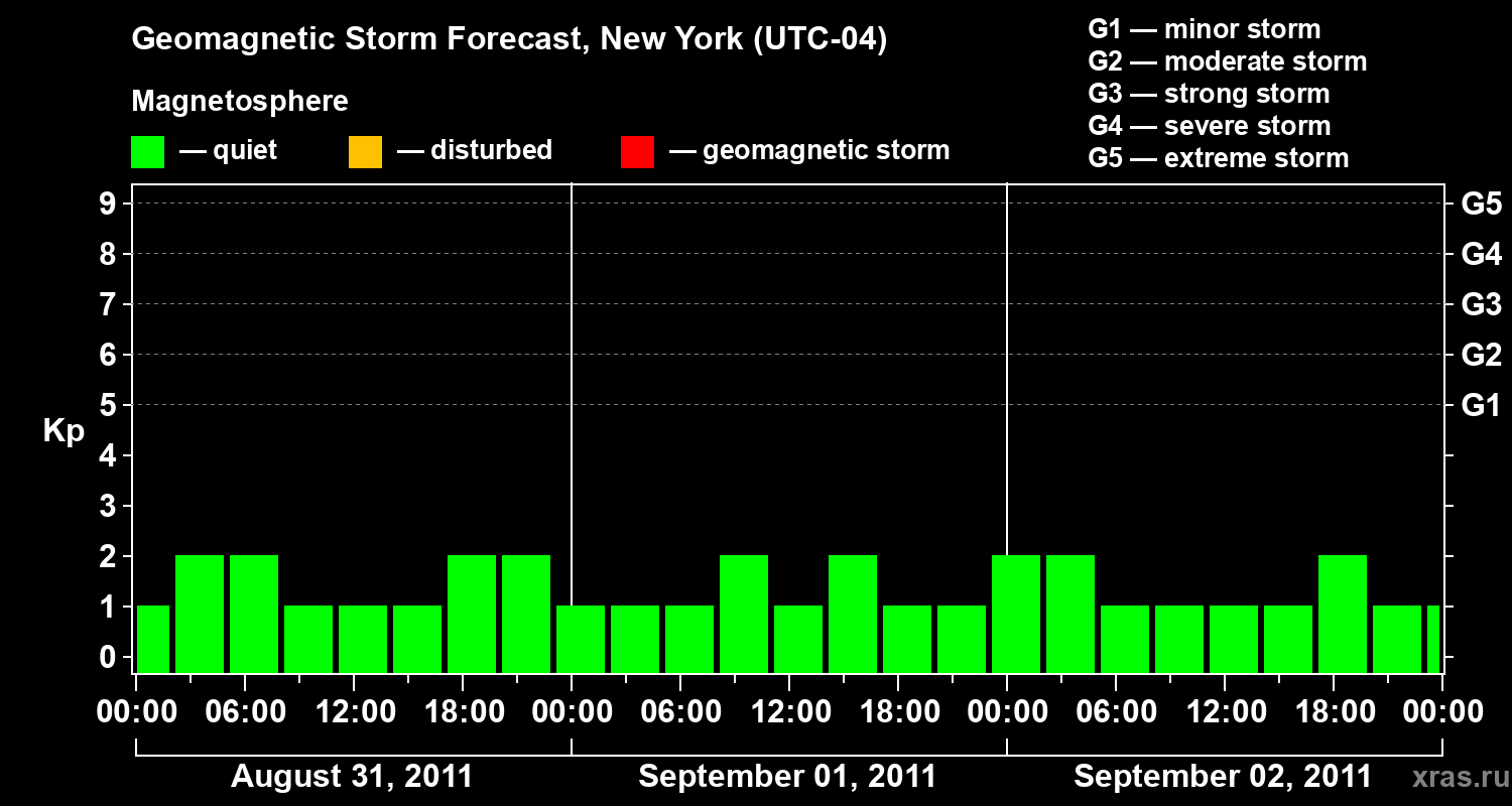 Forecast of the geomagnetic index&nbsp;Kp