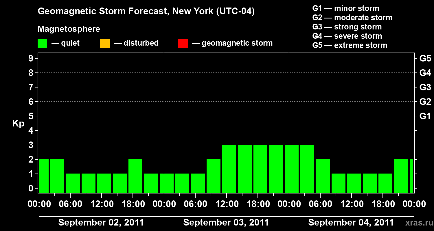 Forecast of the geomagnetic index&nbsp;Kp
