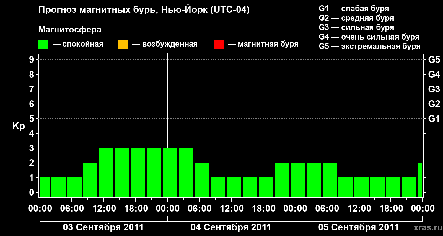 Прогноз геомагнитного индекса&nbsp;Kp