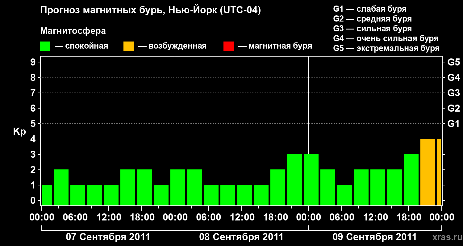 Прогноз геомагнитного индекса&nbsp;Kp