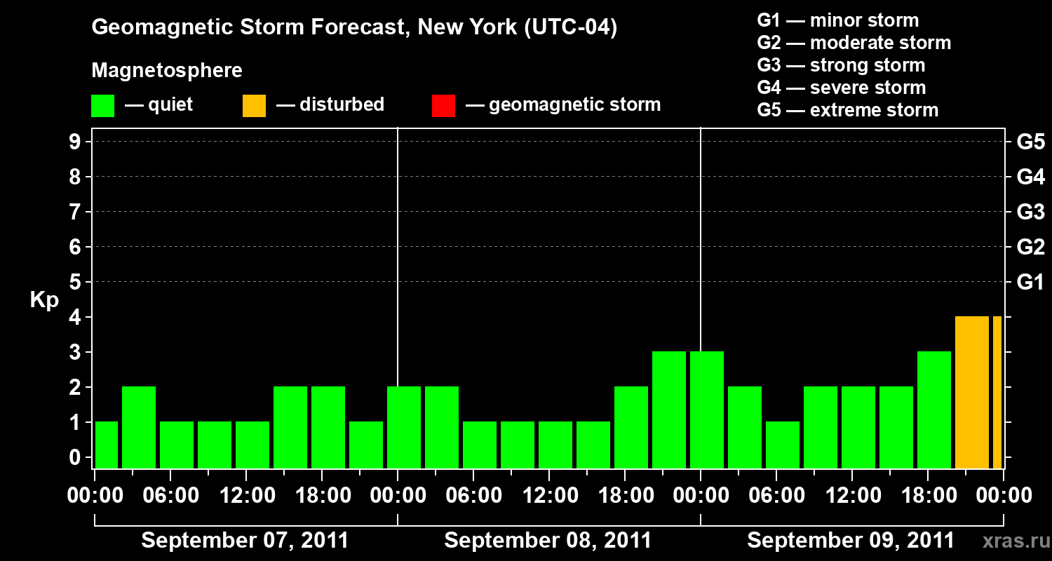 Forecast of the geomagnetic index&nbsp;Kp