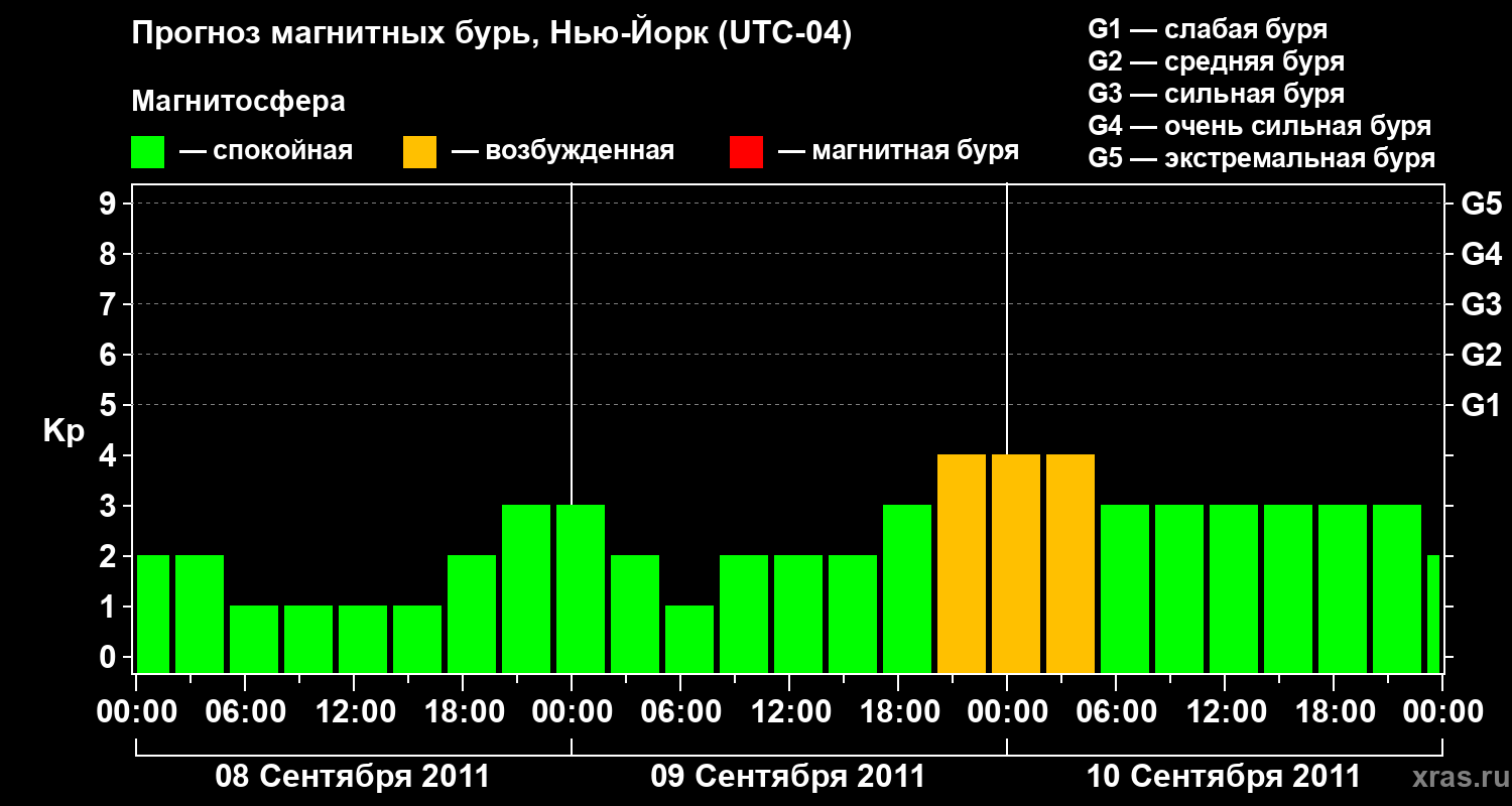 Прогноз геомагнитного индекса&nbsp;Kp