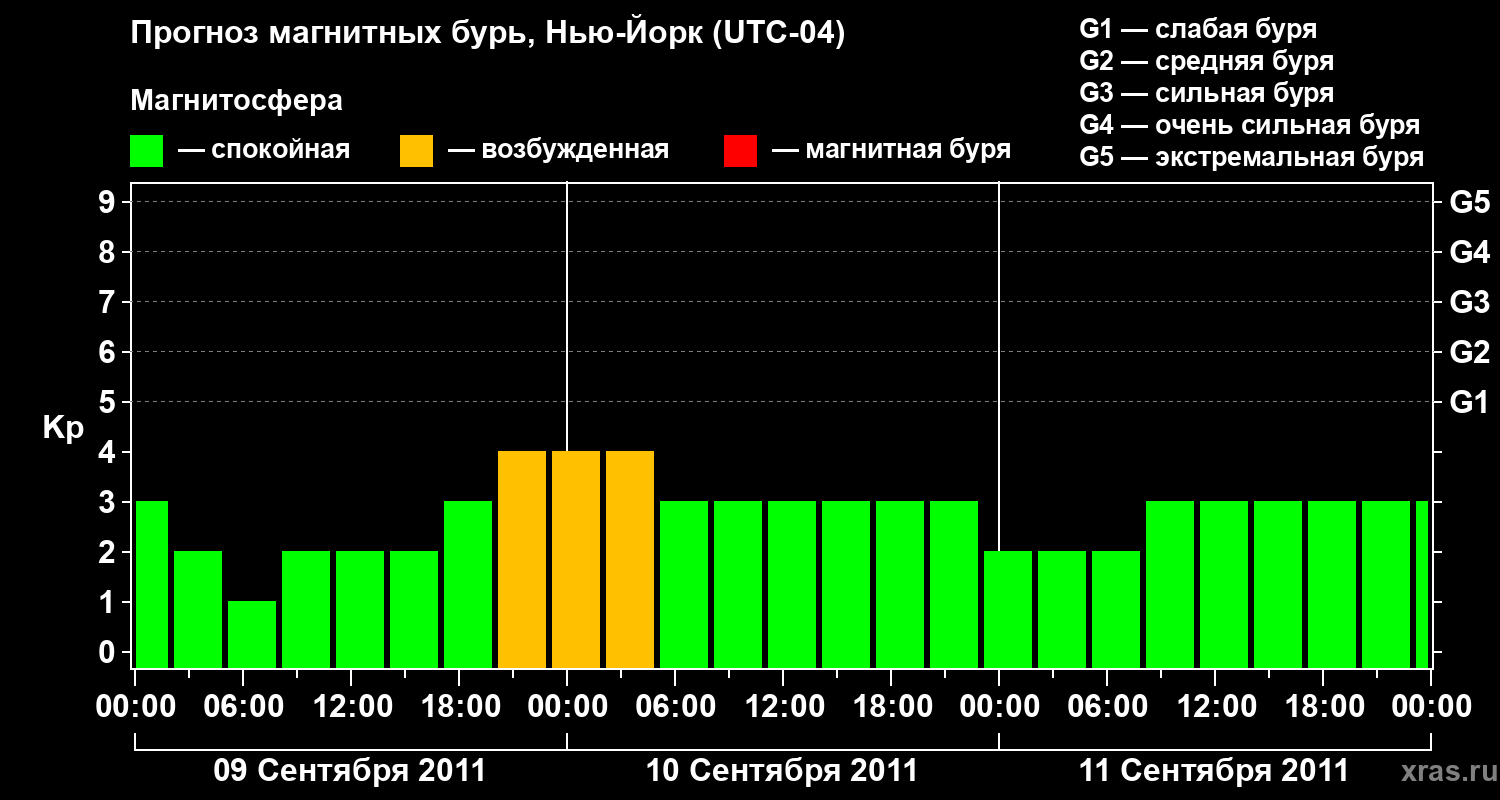 Прогноз геомагнитного индекса&nbsp;Kp
