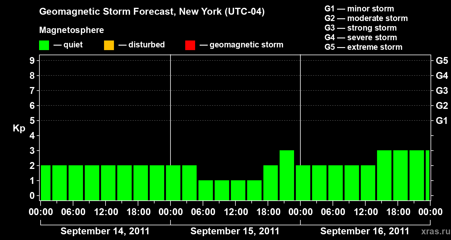 Forecast of the geomagnetic index&nbsp;Kp