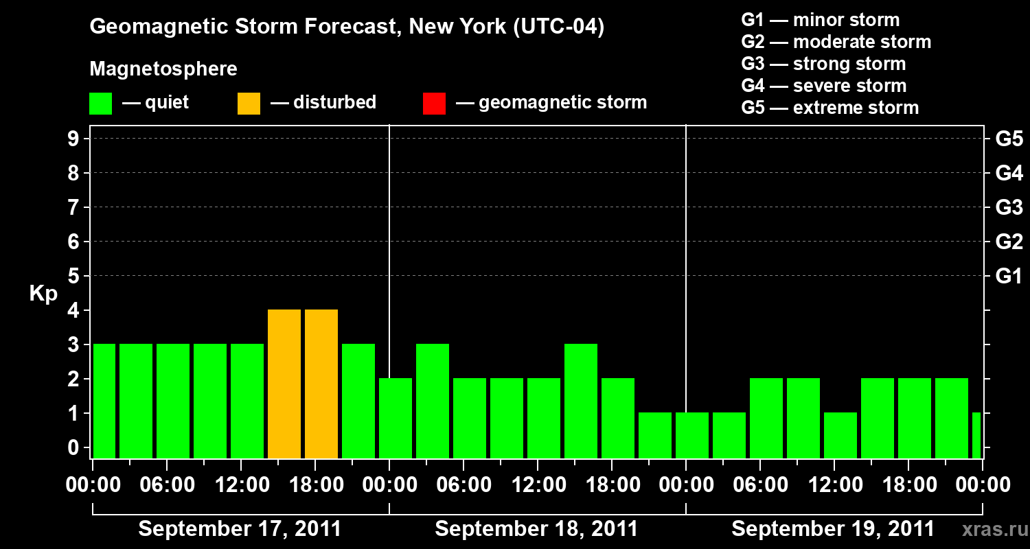 Forecast of the geomagnetic index&nbsp;Kp