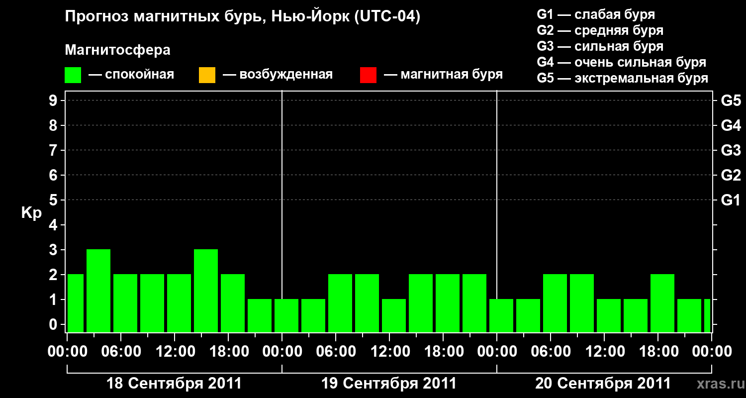 Прогноз геомагнитного индекса&nbsp;Kp