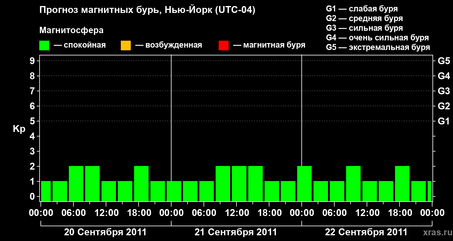 Прогноз геомагнитного индекса&nbsp;Kp