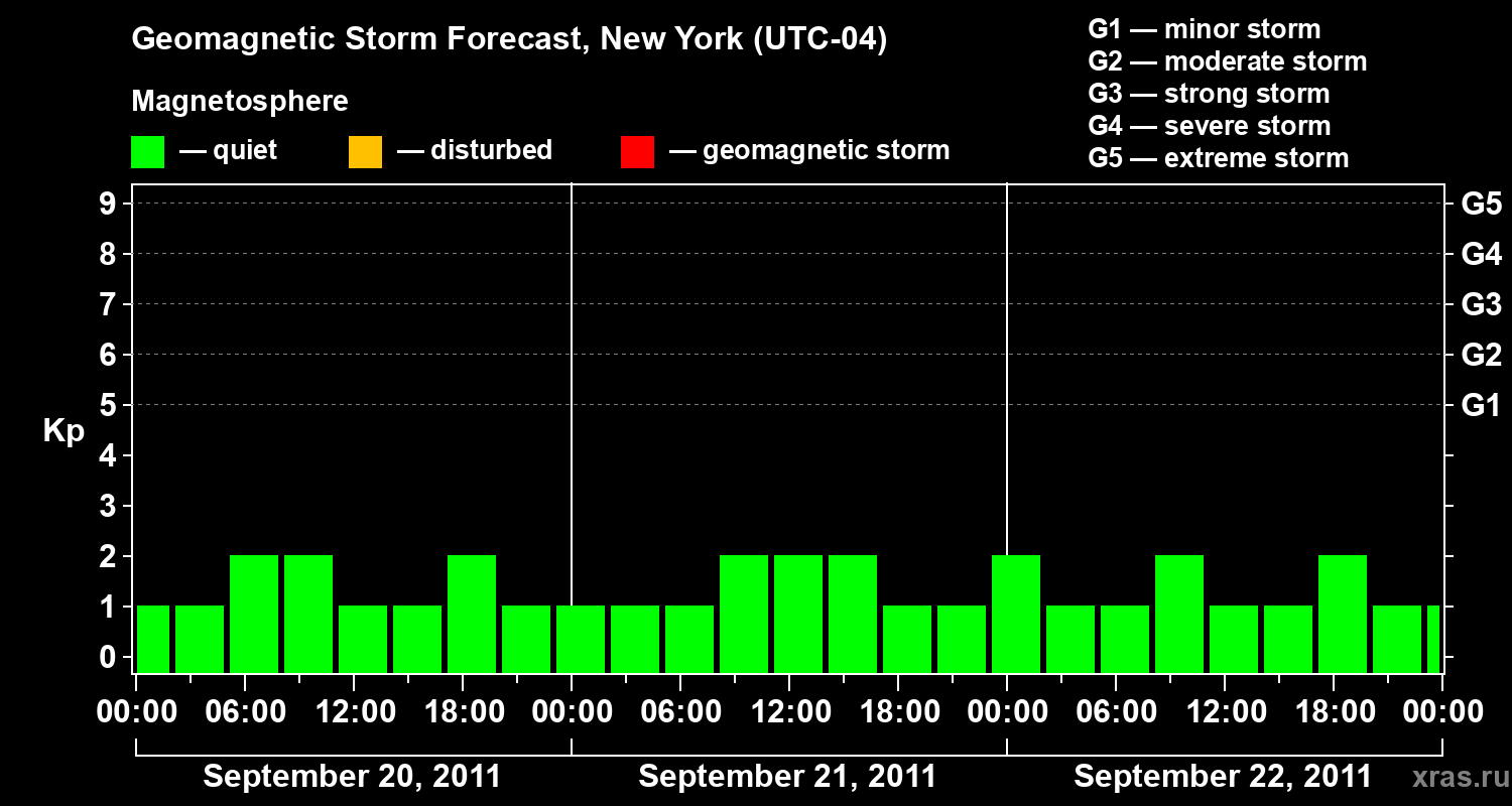 Forecast of the geomagnetic index&nbsp;Kp
