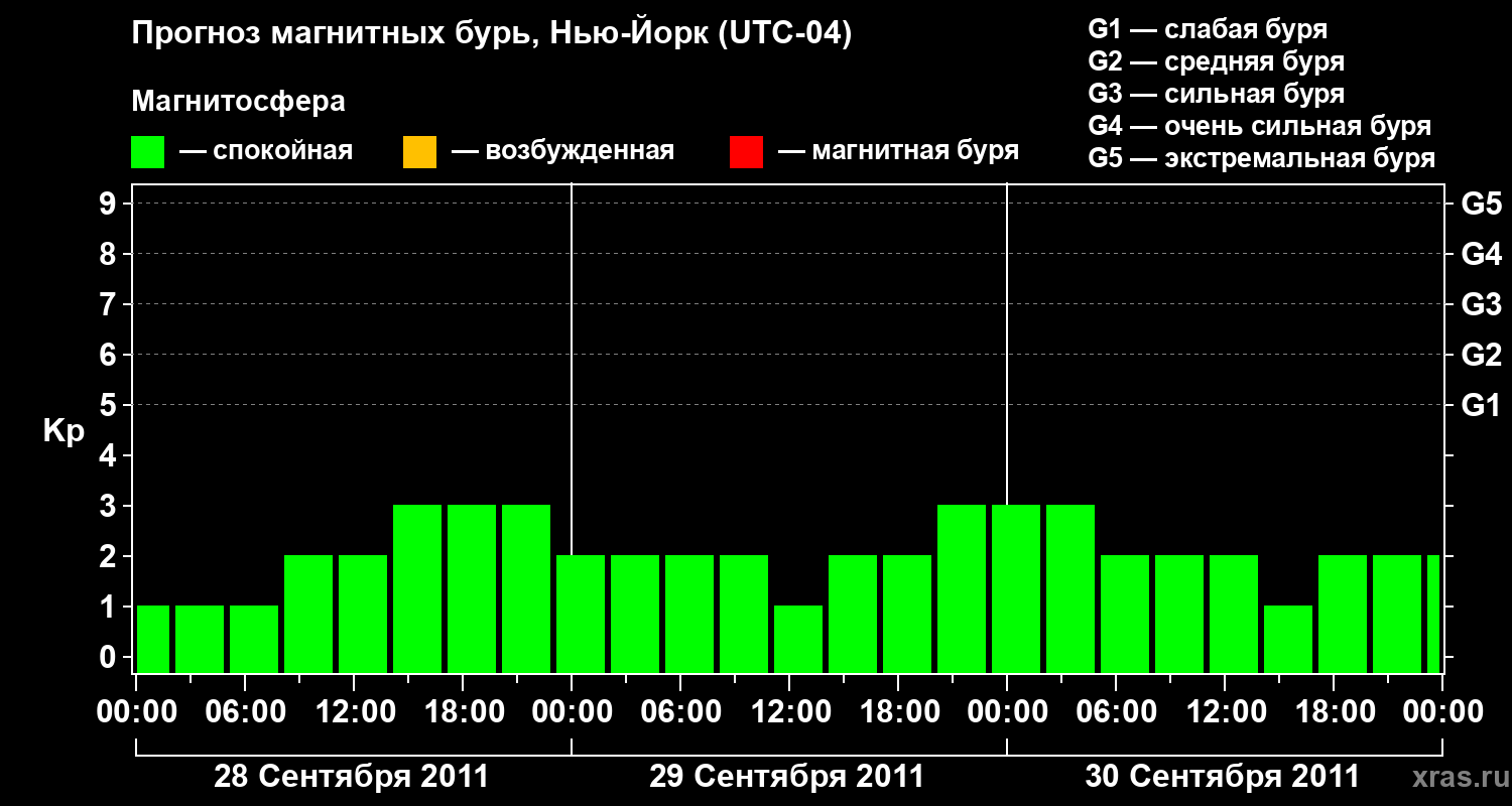 Прогноз геомагнитного индекса&nbsp;Kp