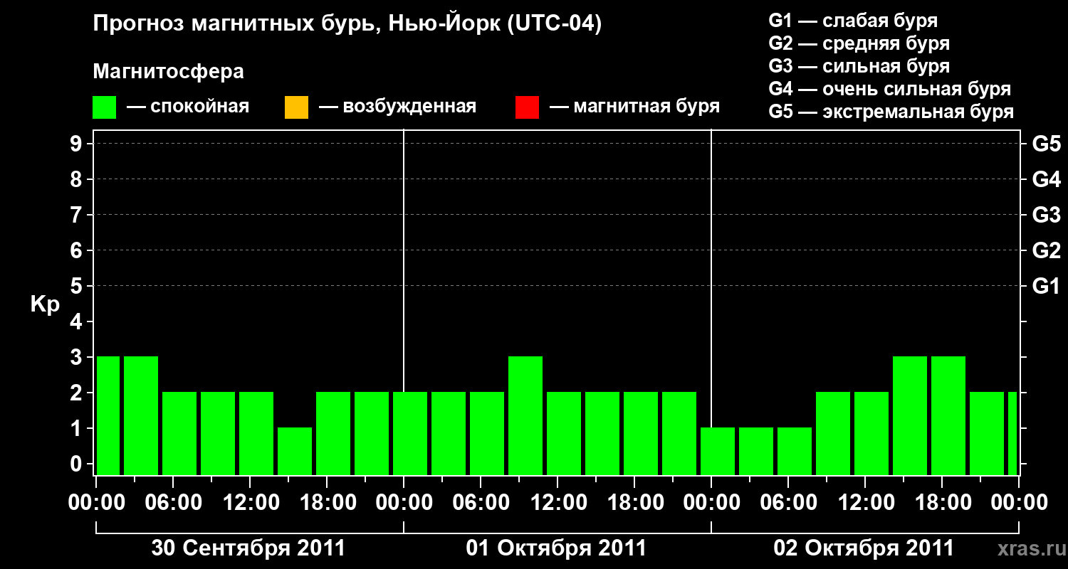 Прогноз геомагнитного индекса&nbsp;Kp