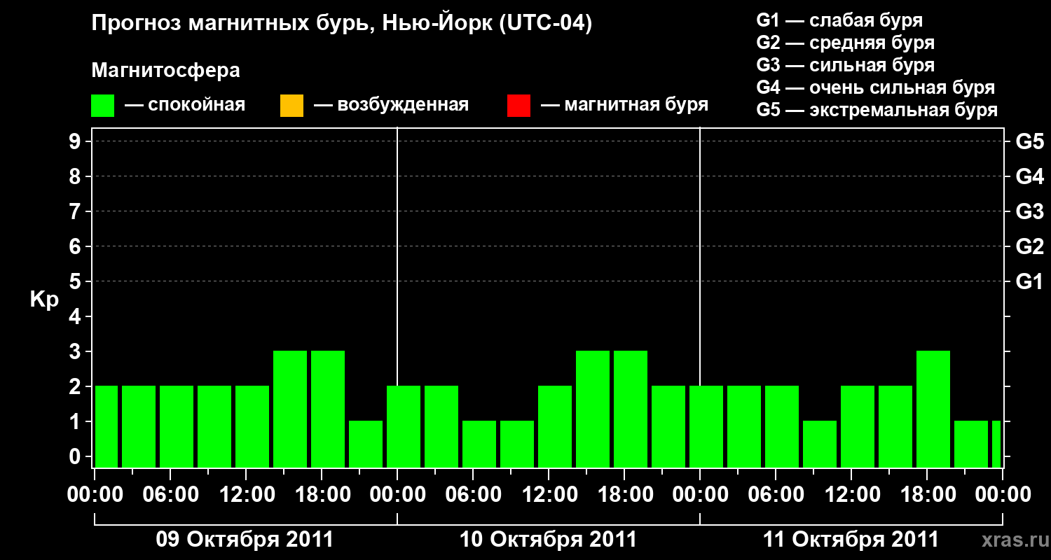 Прогноз геомагнитного индекса&nbsp;Kp