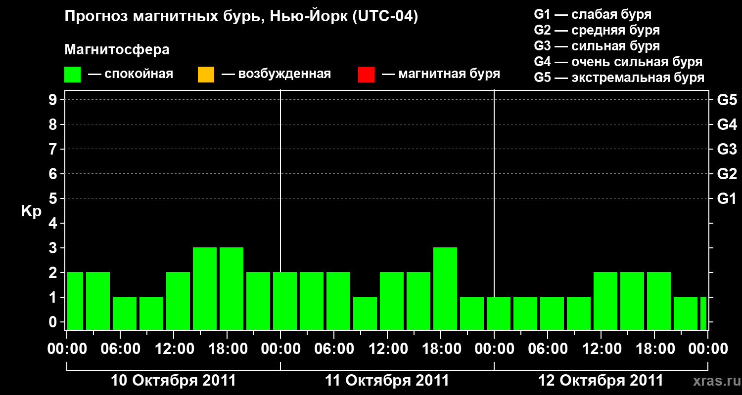 Прогноз геомагнитного индекса&nbsp;Kp