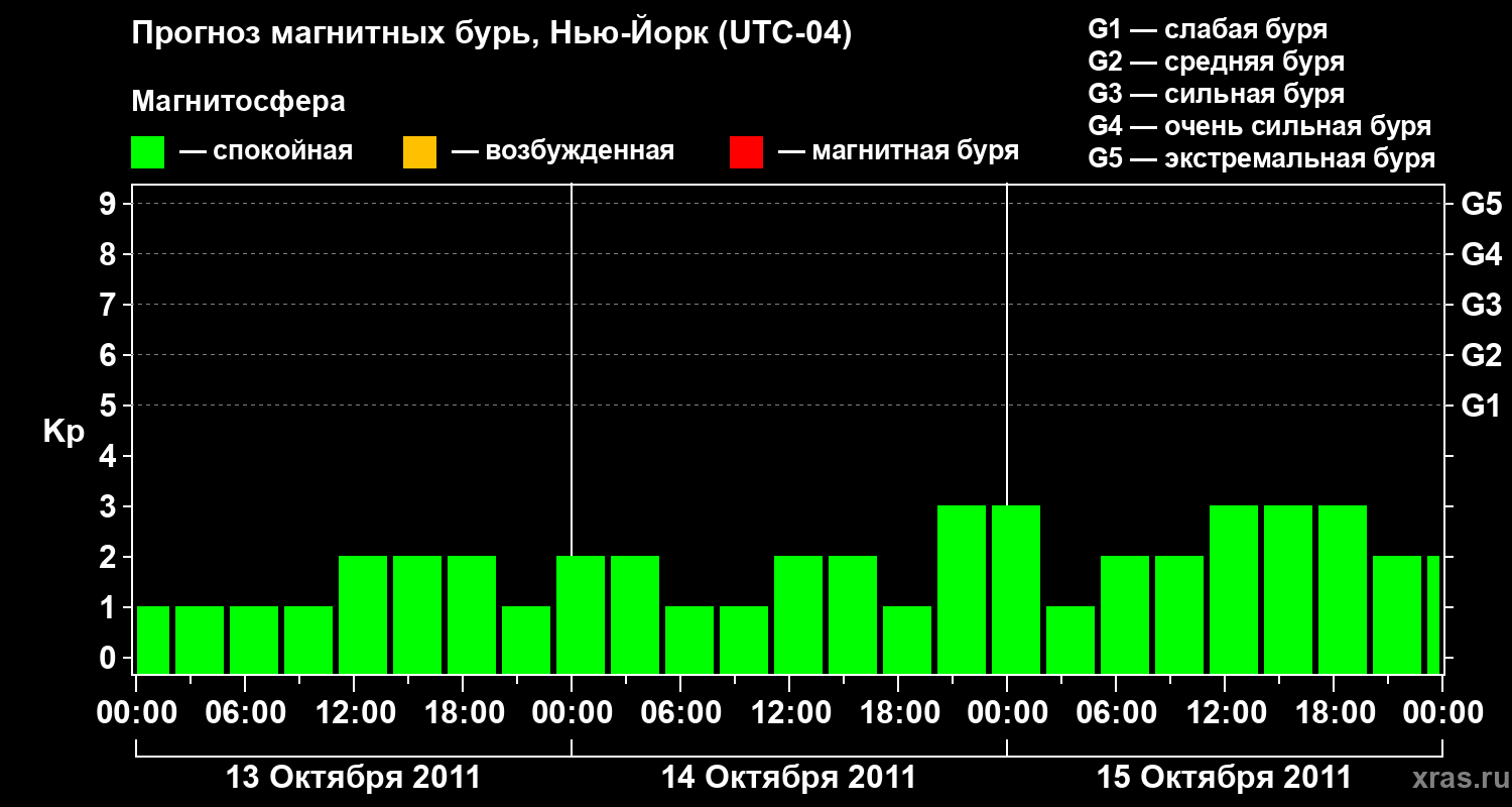 Прогноз геомагнитного индекса&nbsp;Kp