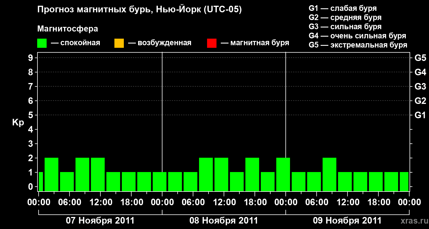 Прогноз геомагнитного индекса&nbsp;Kp