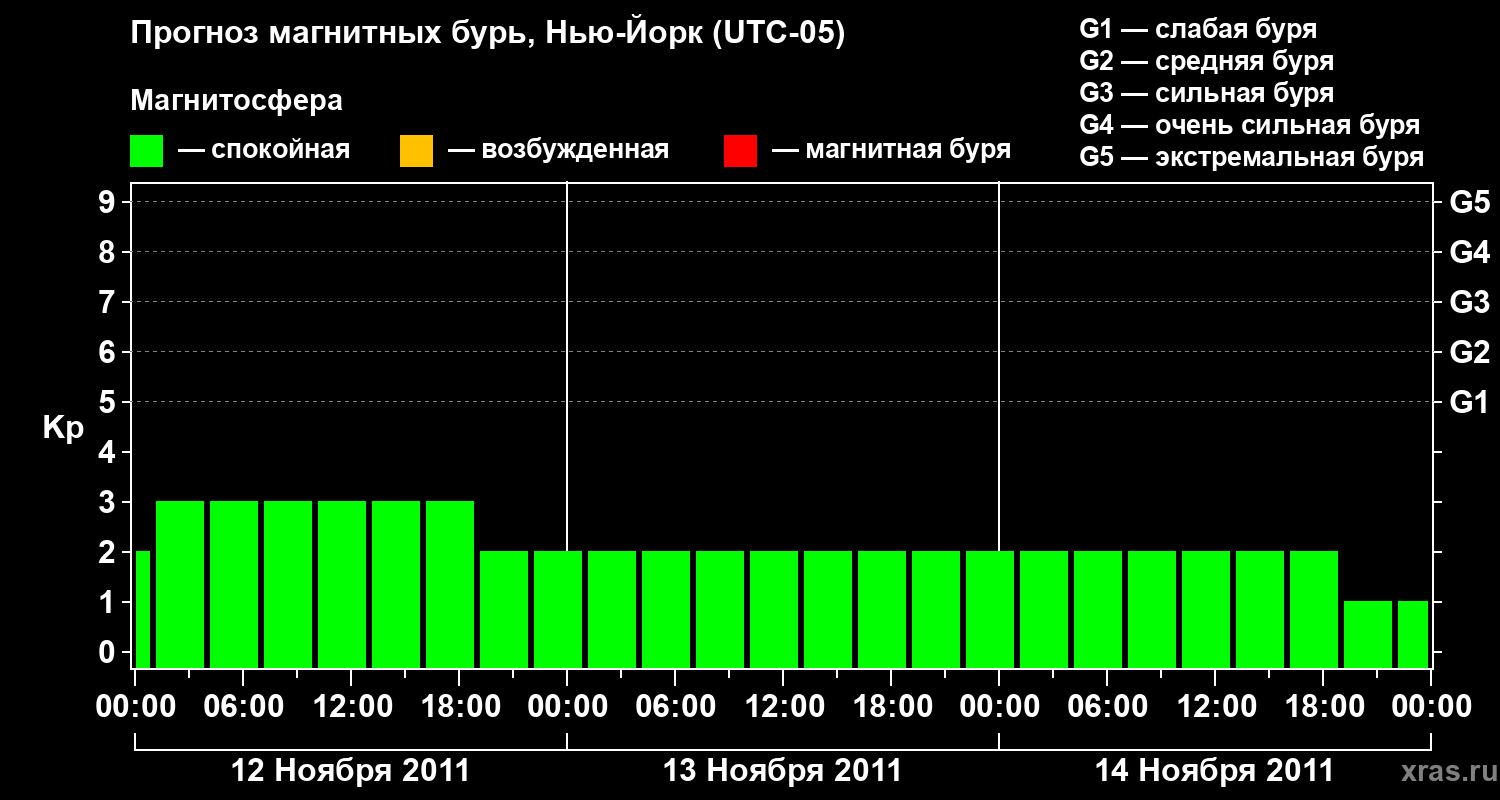 Прогноз геомагнитного индекса&nbsp;Kp