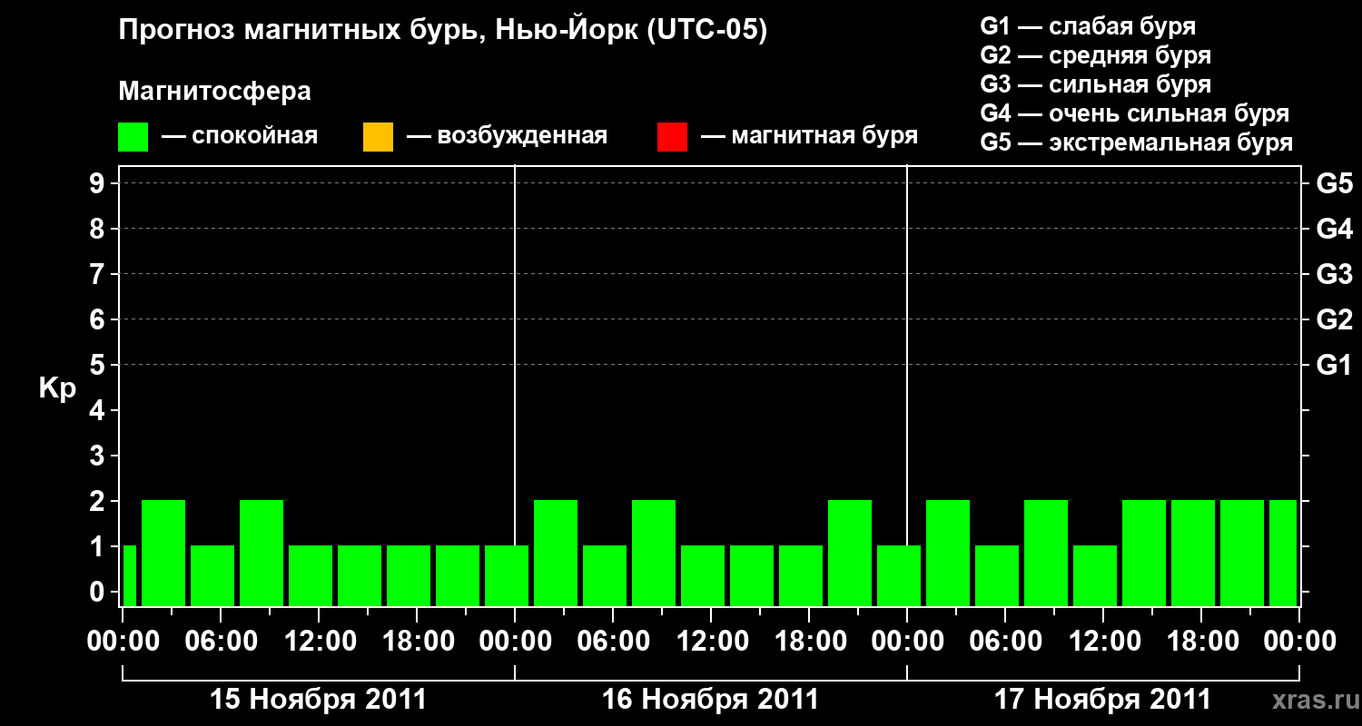 Прогноз геомагнитного индекса&nbsp;Kp
