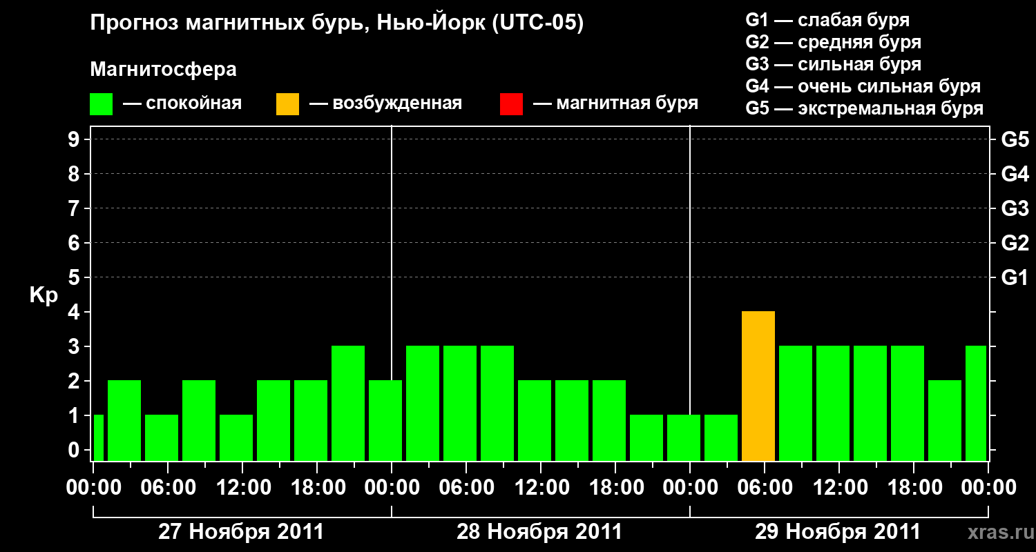 Прогноз геомагнитного индекса&nbsp;Kp