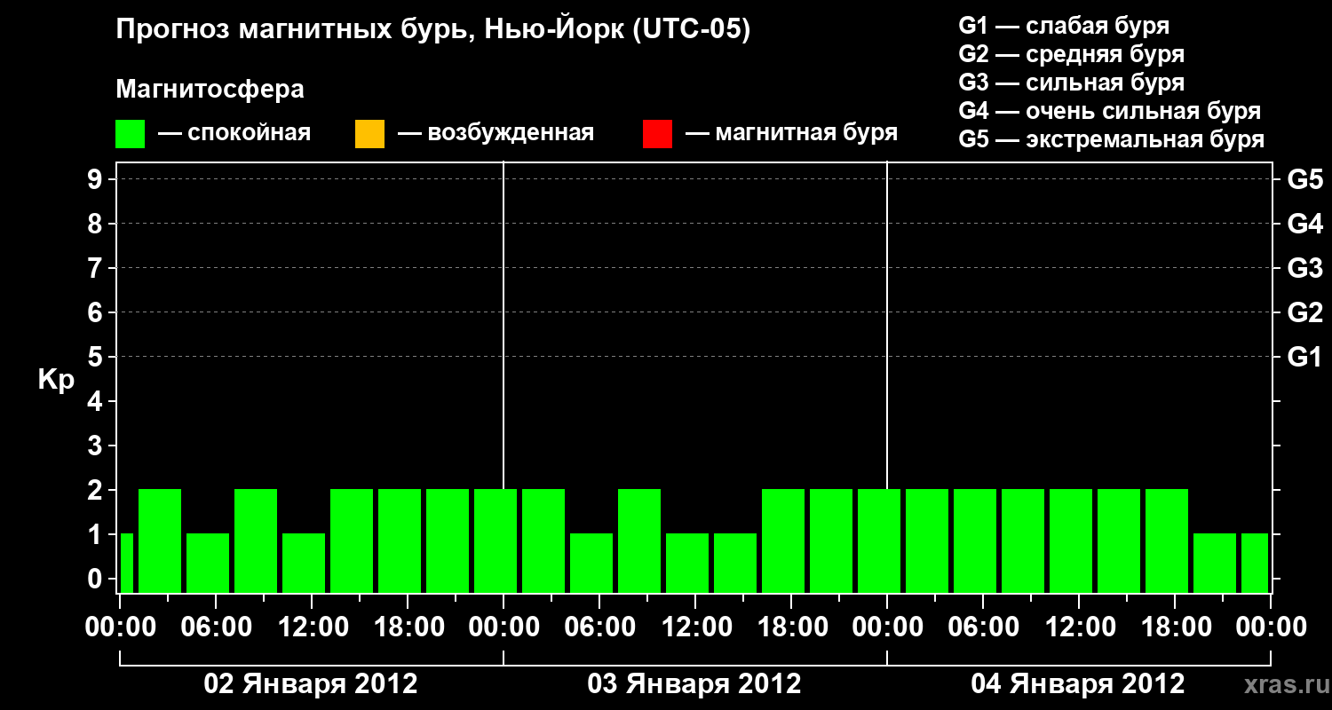 Прогноз геомагнитного индекса&nbsp;Kp